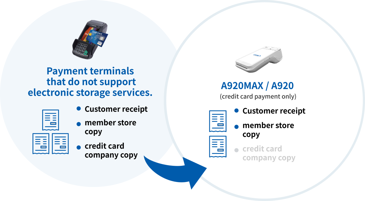 Changes Before and After the Introduction of the Electronic Storage Service