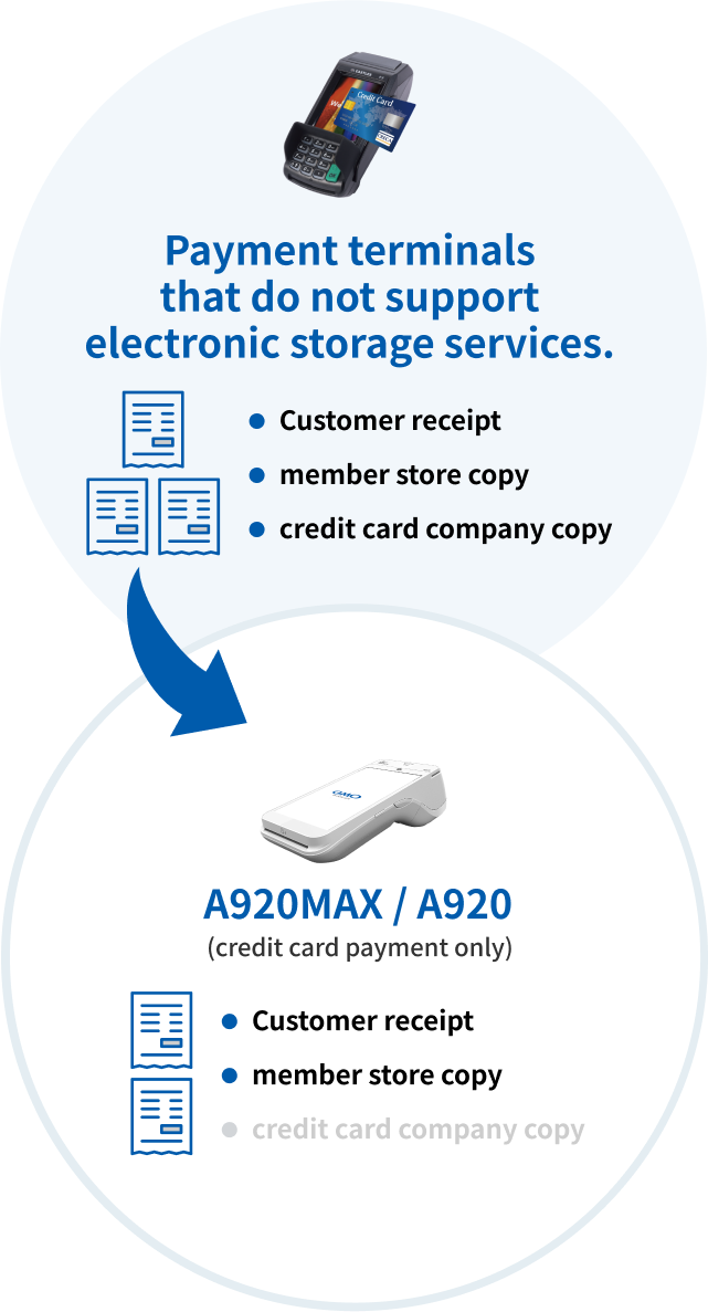 Changes Before and After the Introduction of the Electronic Storage Service