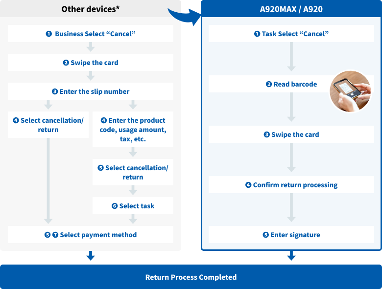 Differences in the Return Process Flow Before and After the Introduction of A920