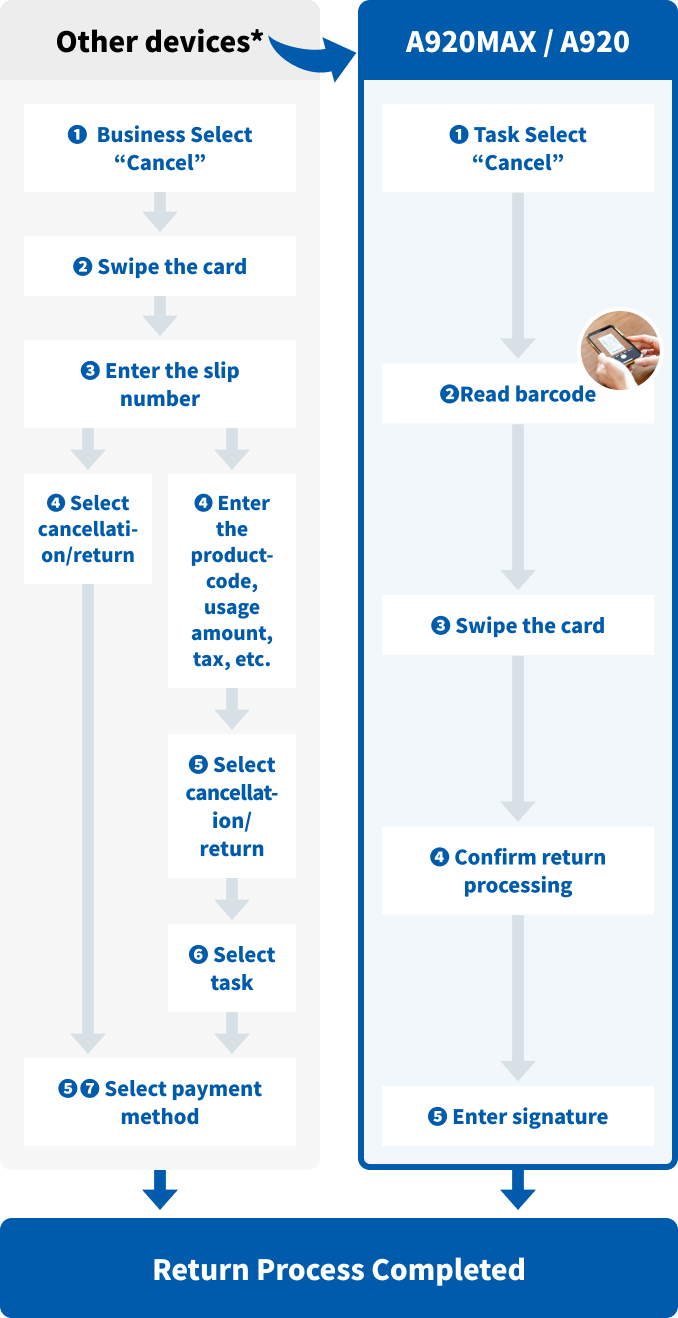 Differences in the Return Process Flow Before and After the Introduction of A920