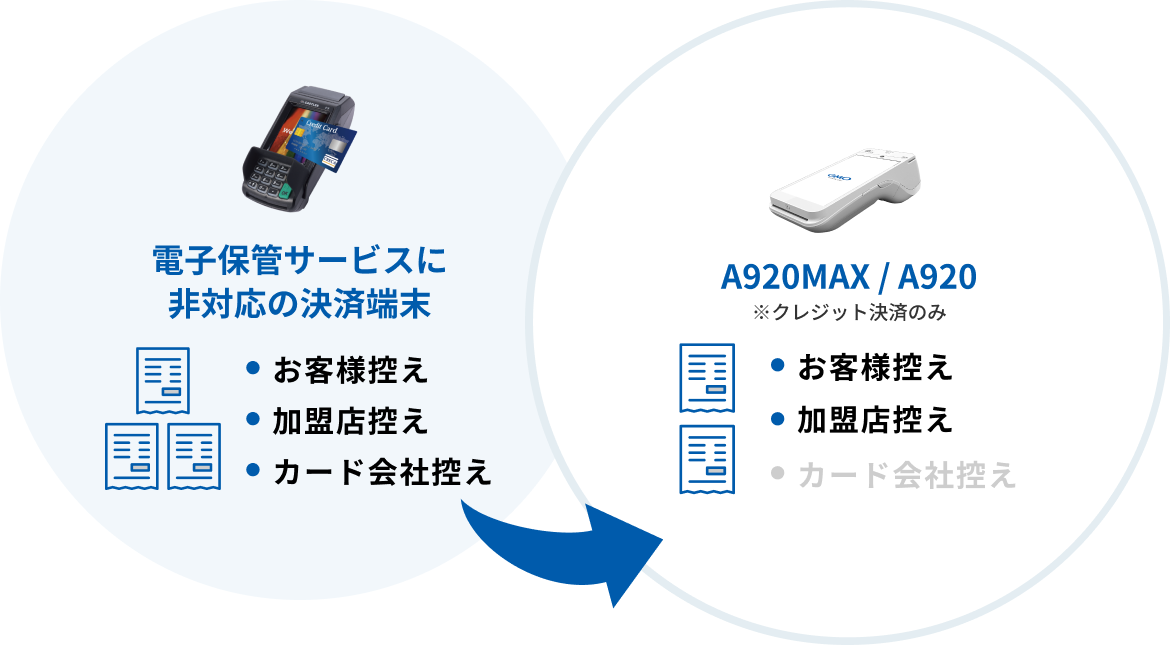 電子保管サービス導入前と後の変化