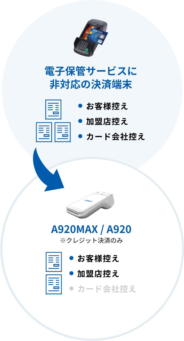 電子保管サービス導入前と後の変化