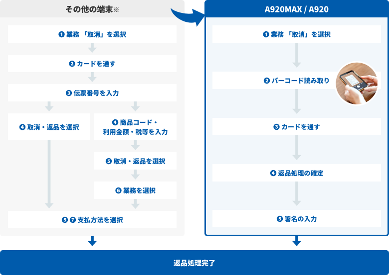 A920の導入前と後の返品処理の流れの違い