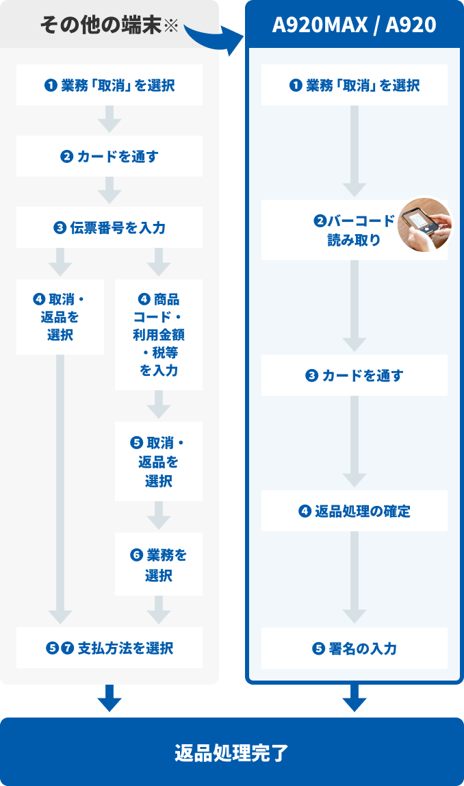 A920の導入前と後の返品処理の流れの違い