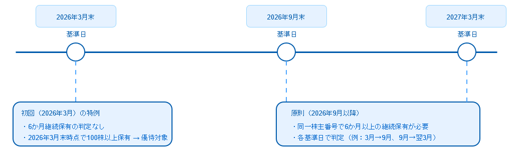 優待スケジュールの画像